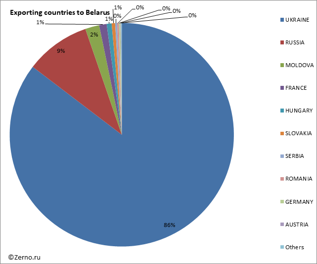 Exporting countries to Belarus